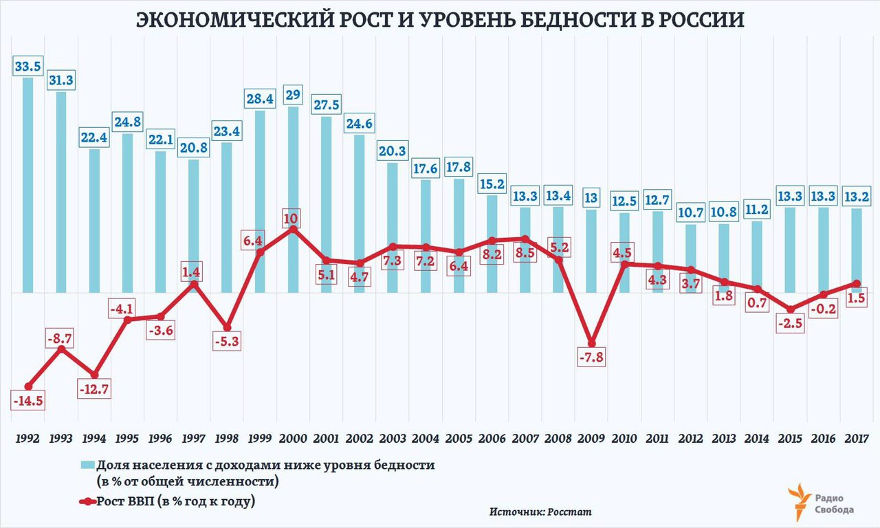 По сравнению с 2010 г. График уровня жизни в России по годам. Уровень жизни в России по годам с 2000 года. Статистика уровня жизни в России. Бедность в России статистика.